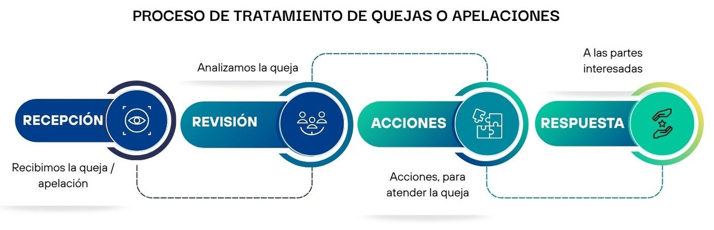 Proceso de tratamiento de quejas o apelaciones: 1. Recepción, recibimos la queja o apelación. 2. Revisión, analizamos la queja. 3. Acciones para atender la queja. 4. Respuesta a las partes interesadas.
